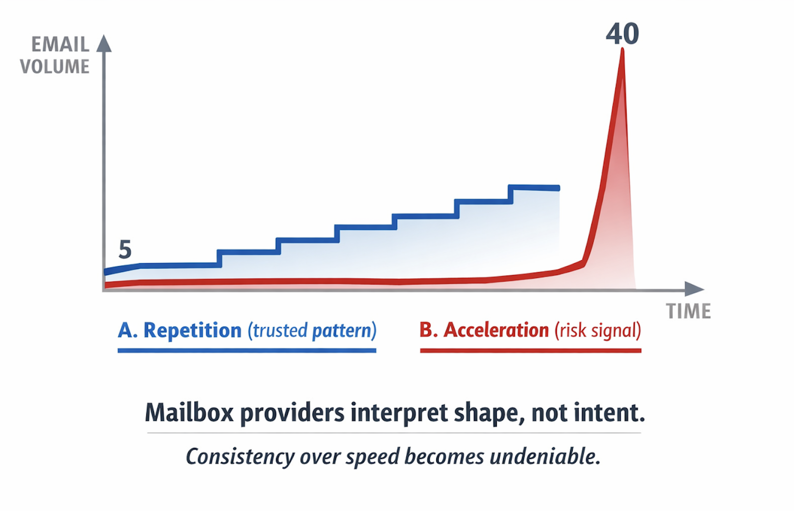 Chart comparing gradual warmup volume versus sudden spikes, illustrating how mailbox providers interpret sending patterns and trigger spam filters