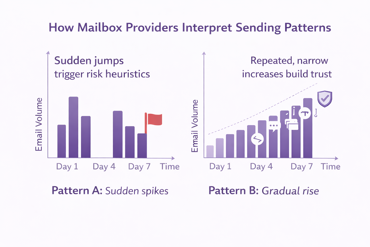 Side-by-side charts showing sudden spikes versus steady growth in email volume over time