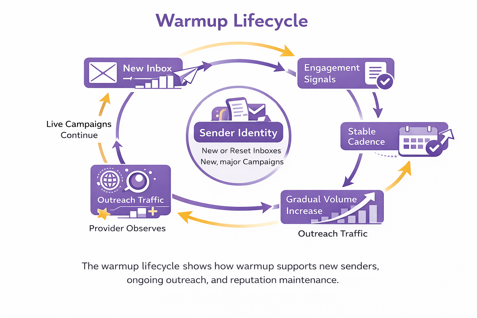 Diagram showing the continuous email warmup lifecycle for a sender