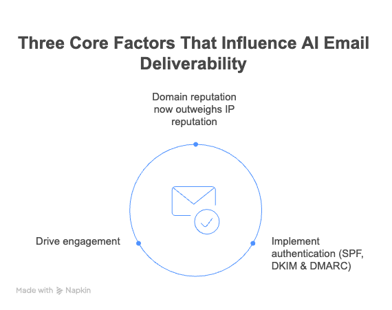Diagram showing domain reputation, engagement & authentication in AI email deliverability