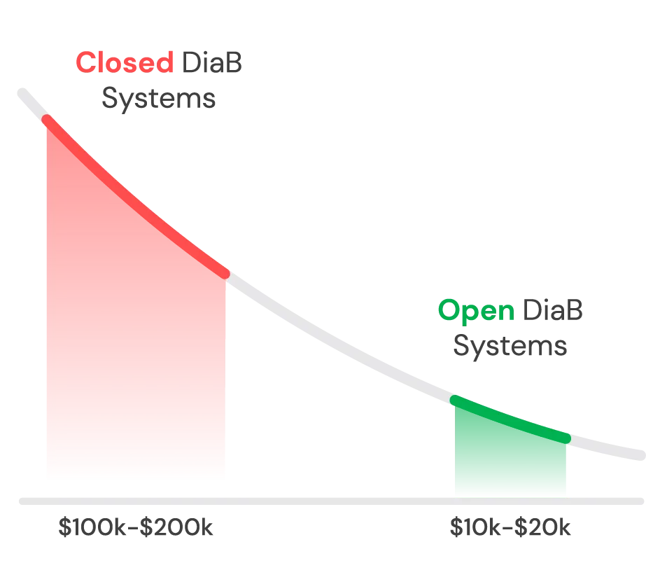 Closed open DIAB Approach