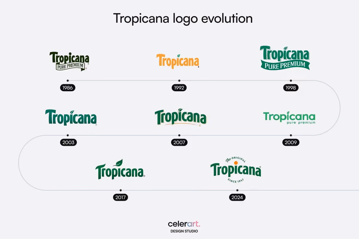 Tropicana logo evolution from 1986 to 2024, showcasing multiple design transitions over decades.