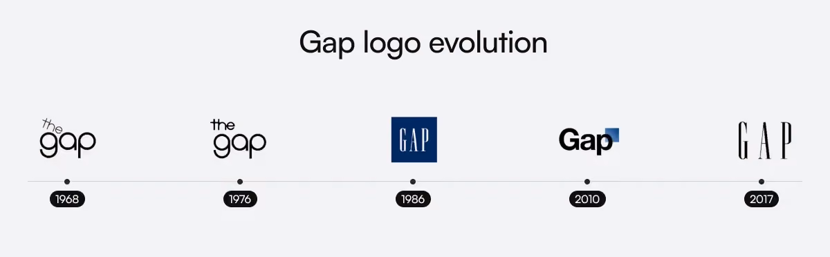 Visual timeline of Gap logo redesigns from 1968 to 2017, including the controversial 2010 version.