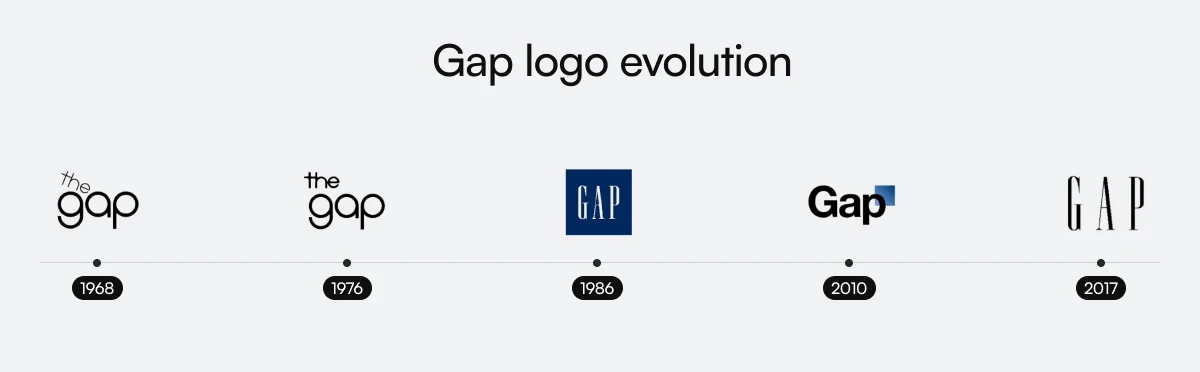 Visual timeline of Gap logo redesigns from 1968 to 2017, including the controversial 2010 version.