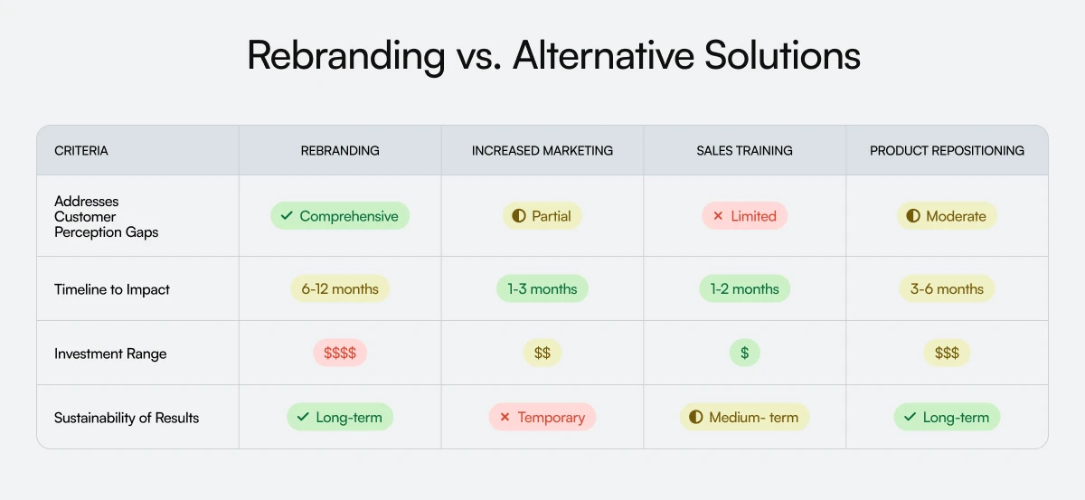 Comparison chart showing rebranding vs. alternative solutions across criteria like impact, cost, and result sustainability.