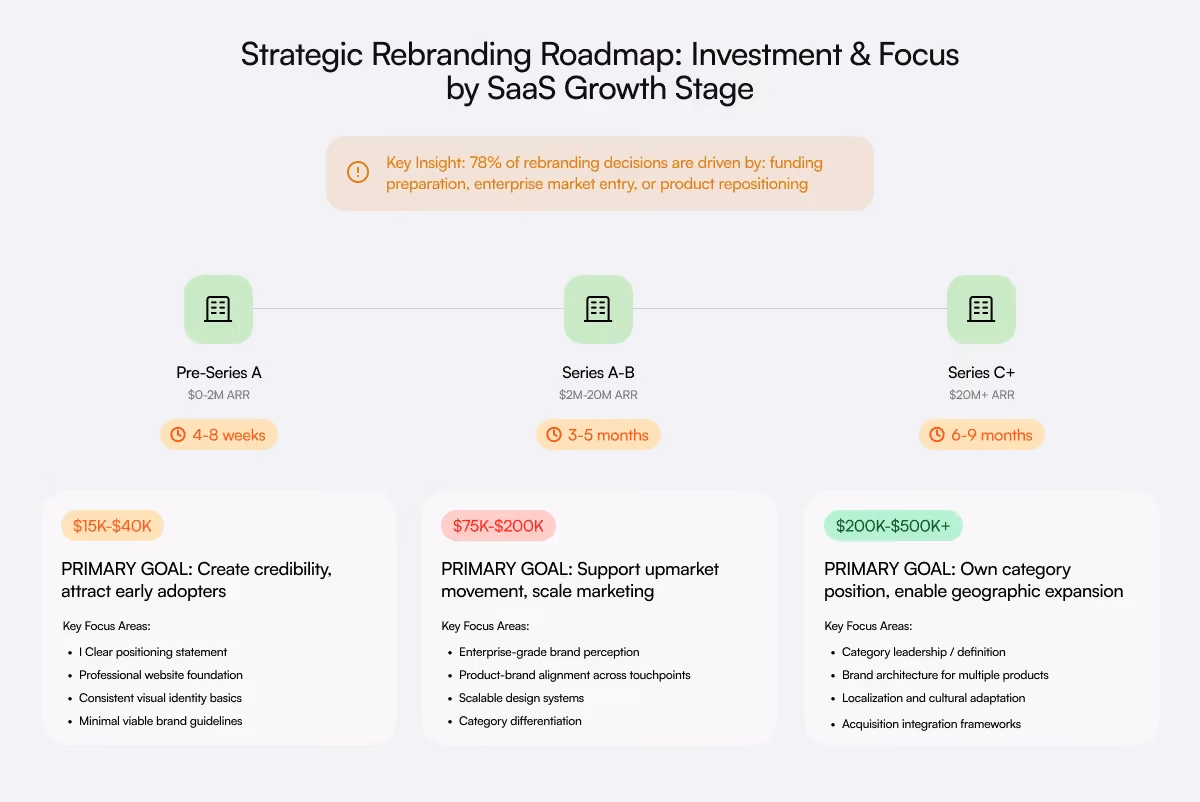 A visual roadmap outlining branding investment stages for SaaS startups from Pre-Series A to Series C+, highlighting budget ranges, timelines, and brand priorities.