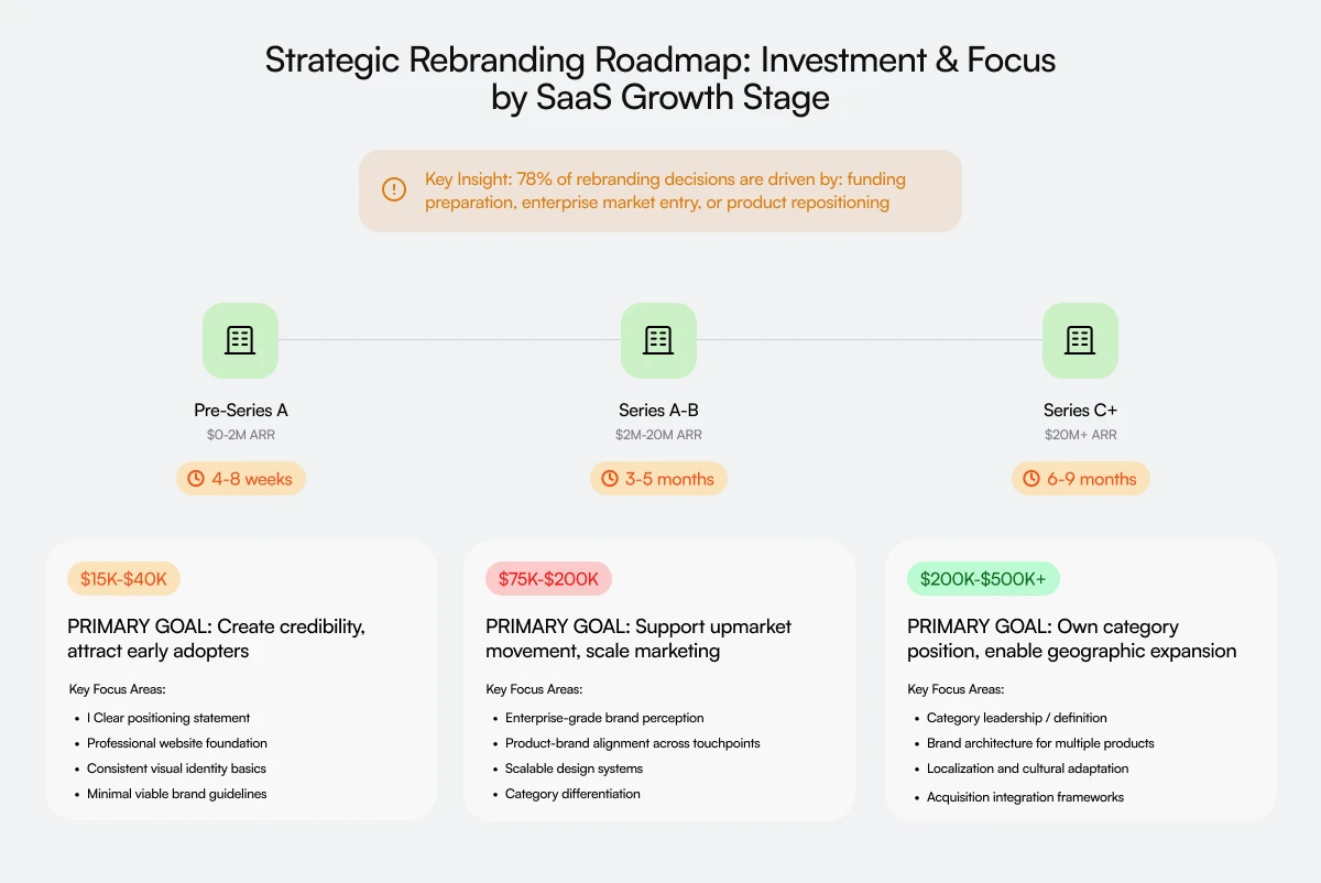 A visual roadmap outlining branding investment stages for SaaS startups from Pre-Series A to Series C+, highlighting budget ranges, timelines, and brand priorities.