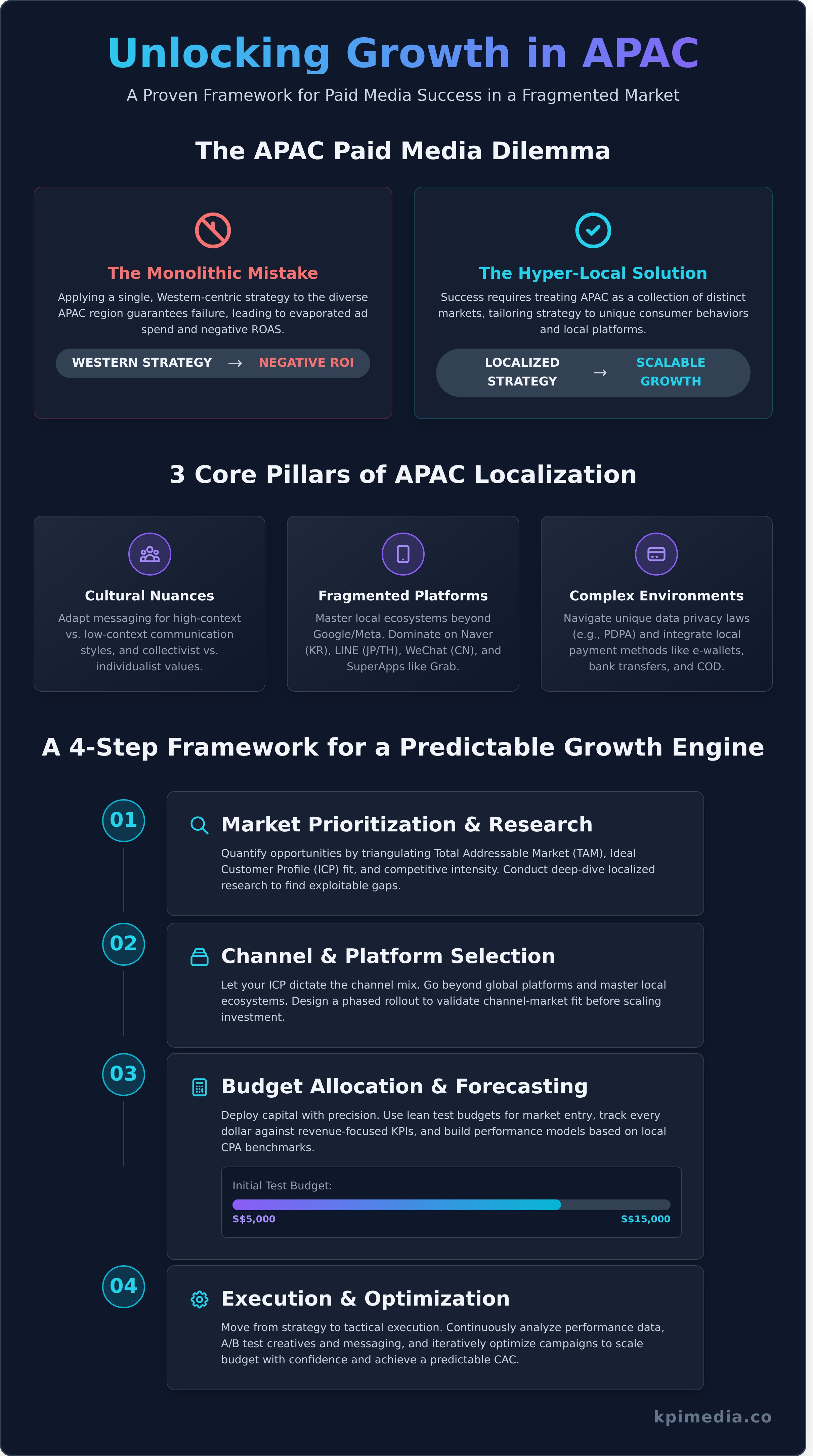 Paid media management APAC infographic - visual guide