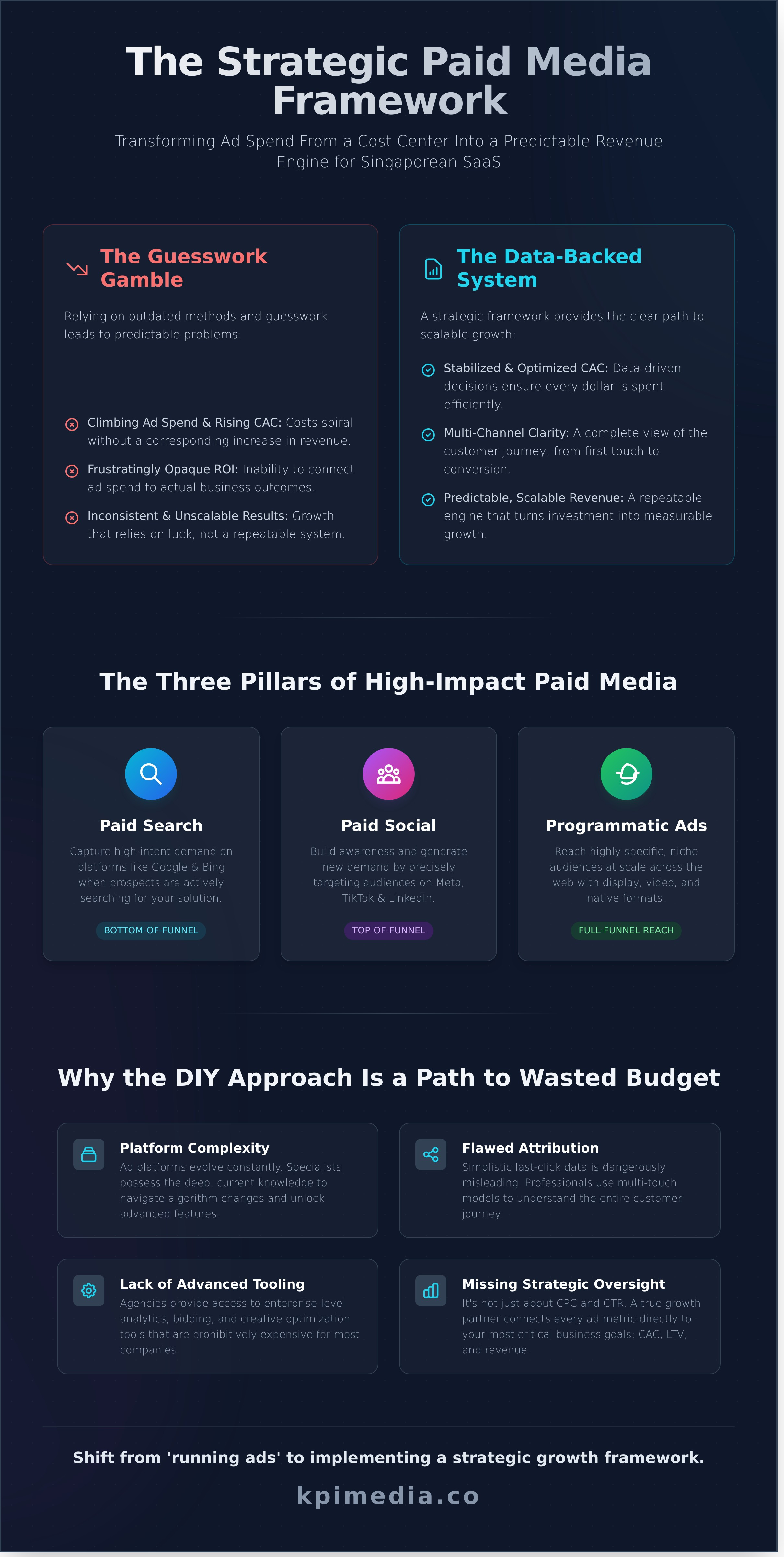Paid media management services infographic - visual guide