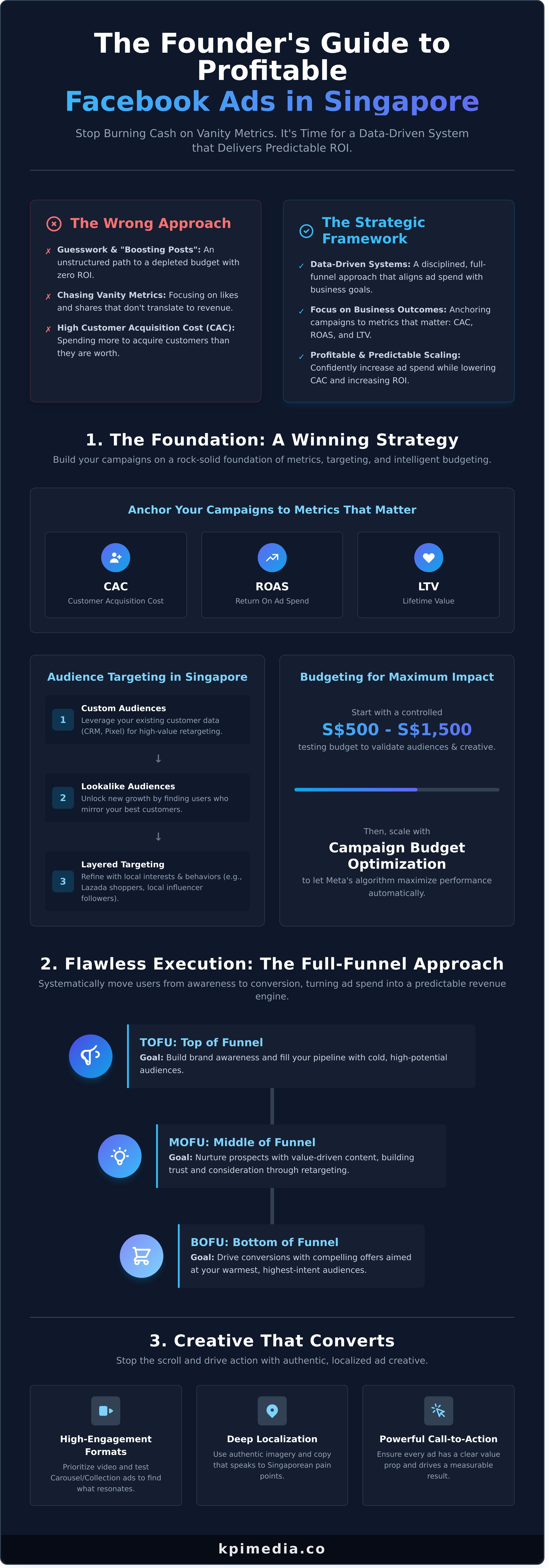 Facebook ads management singapore infographic - visual guide