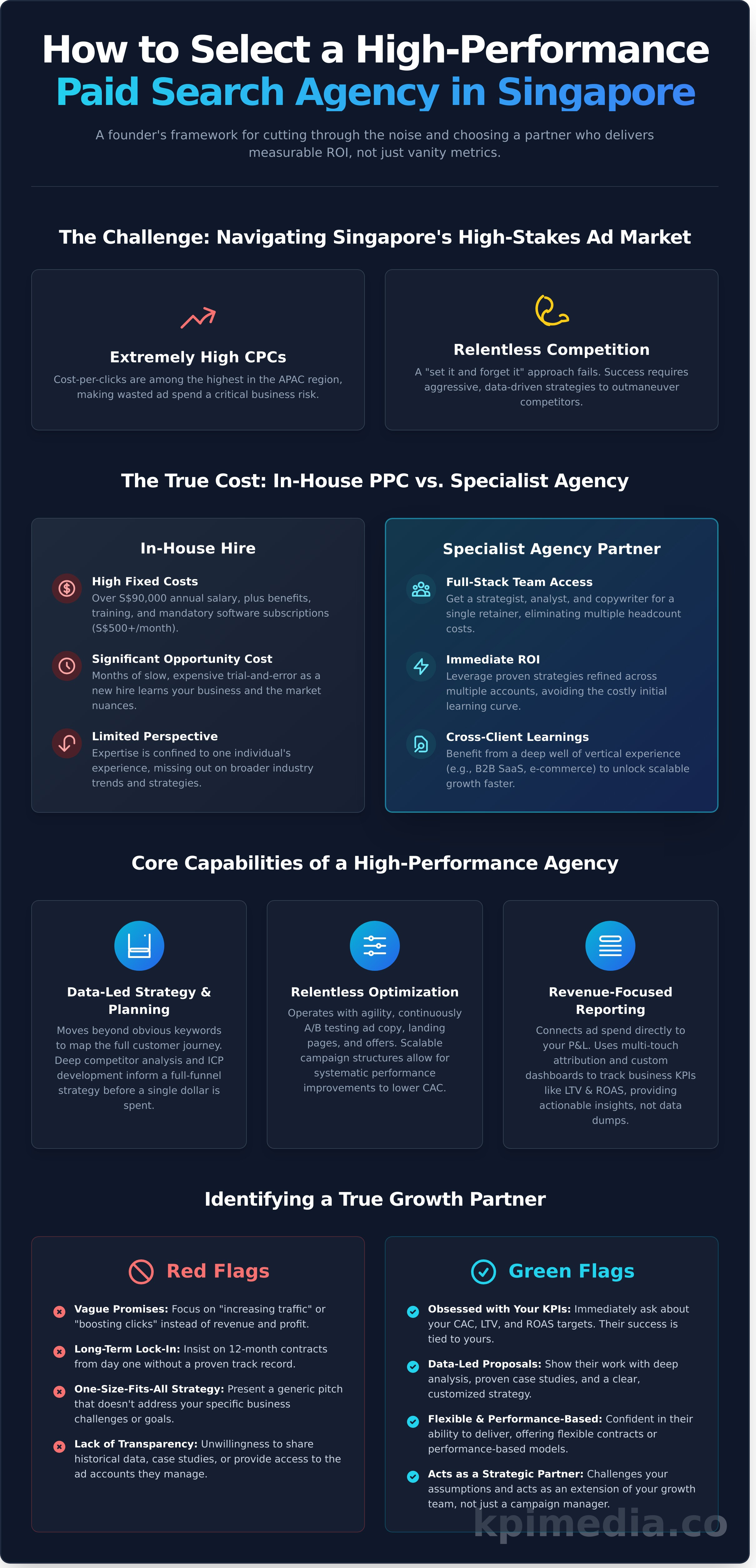 Paid search agency singapore infographic - visual guide