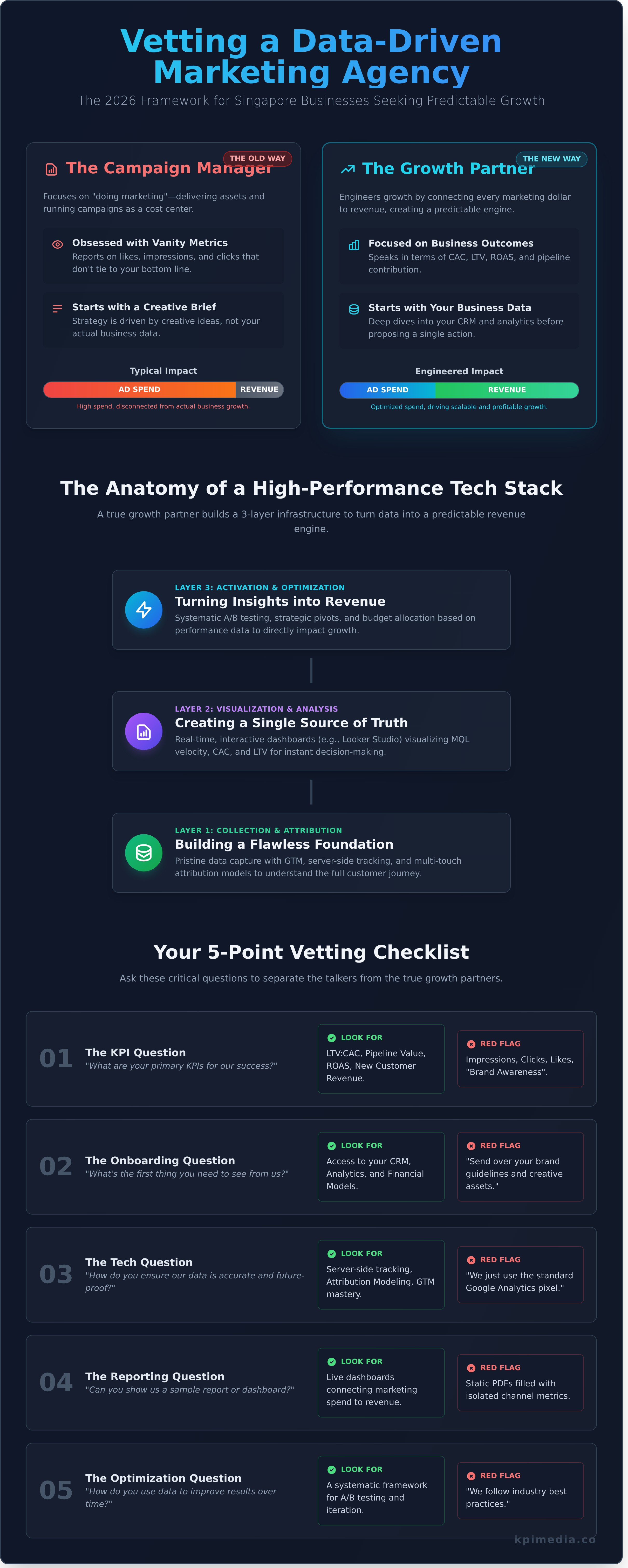 Data driven marketing agency sg infographic - visual guide