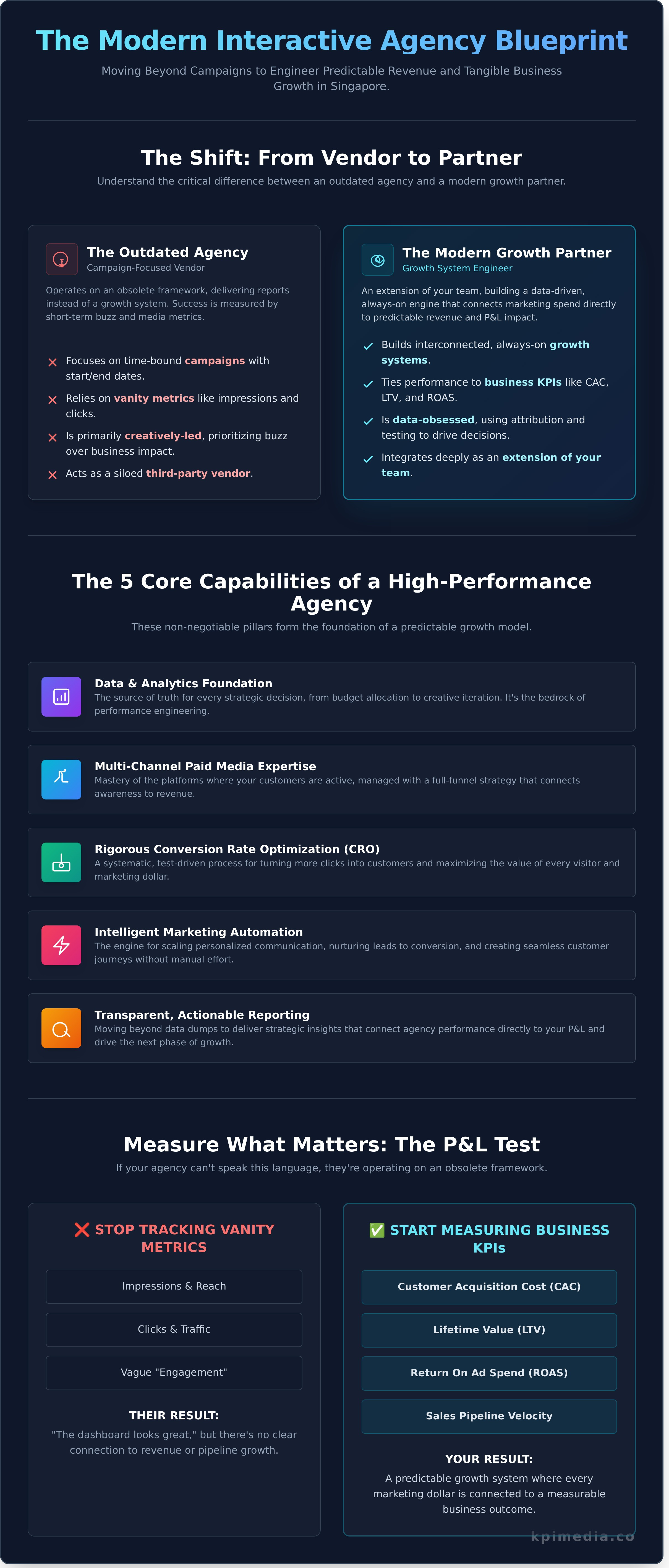 Interactive agency singapore infographic - visual guide