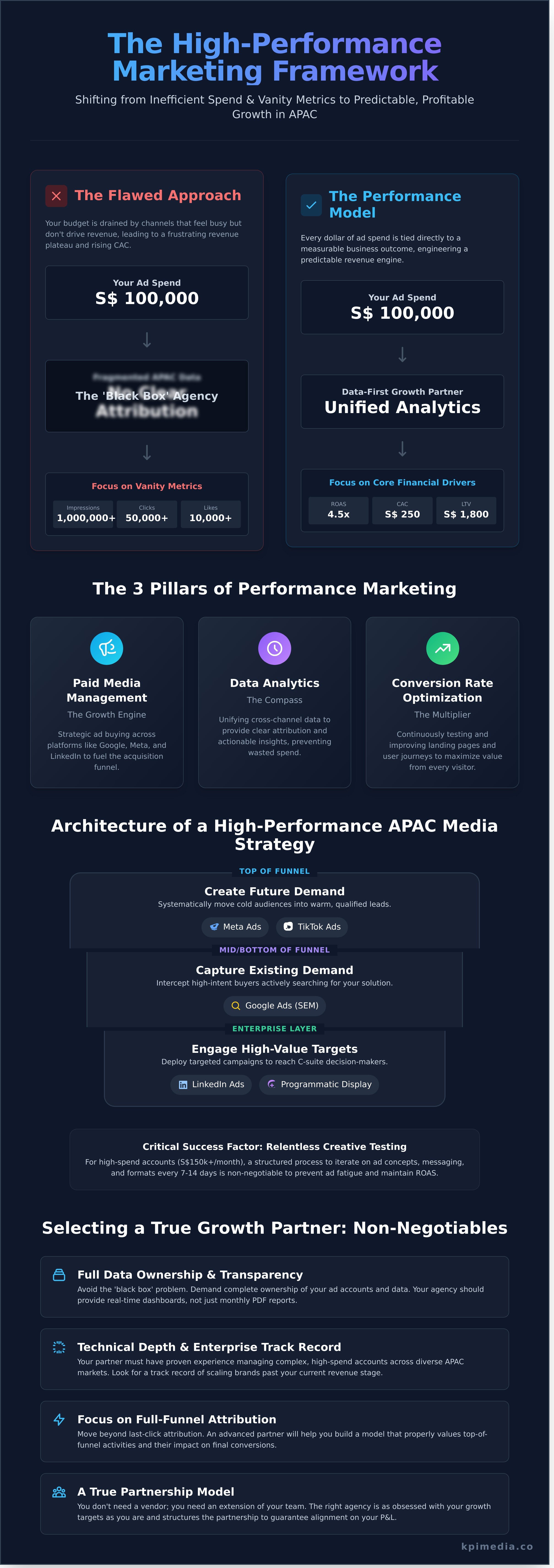 Performance marketing agency singapore infographic - visual guide
