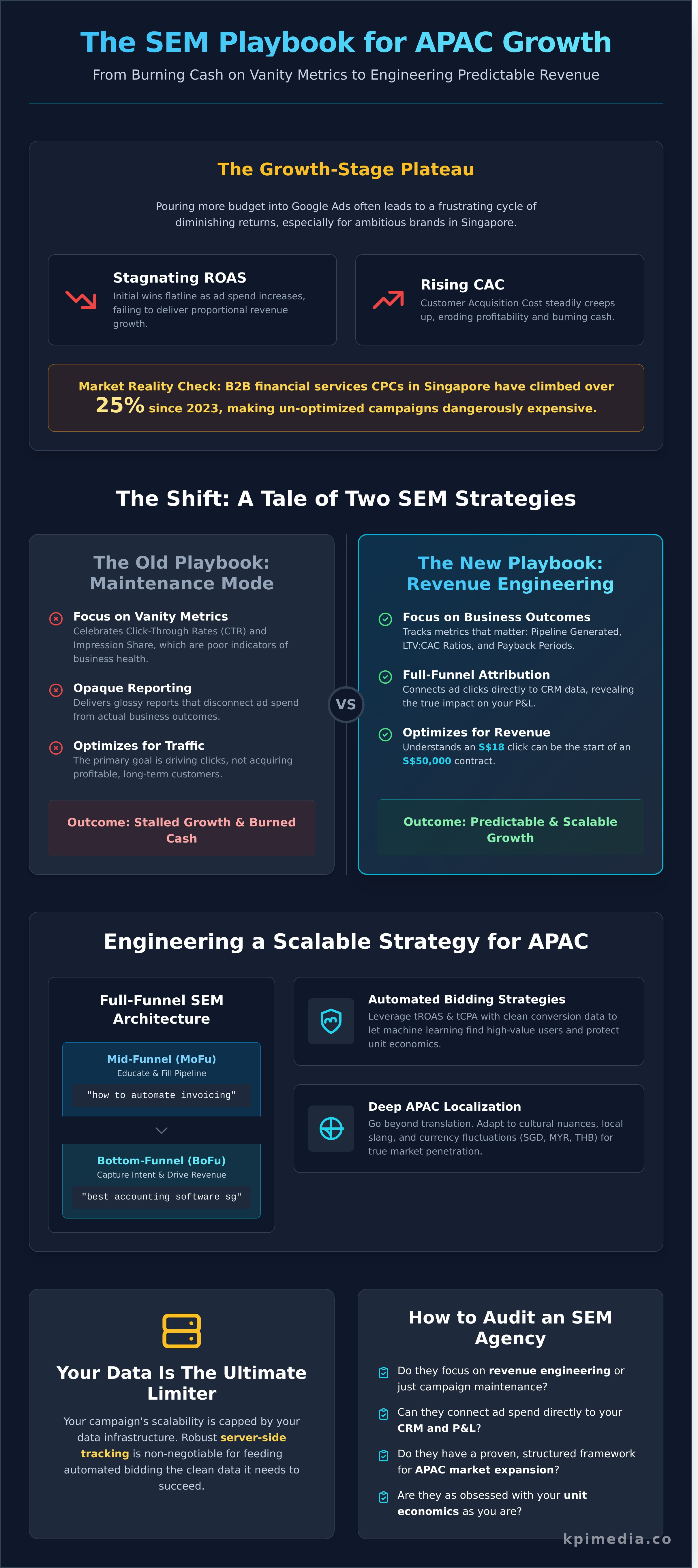 Sem agency in singapore infographic - visual guide