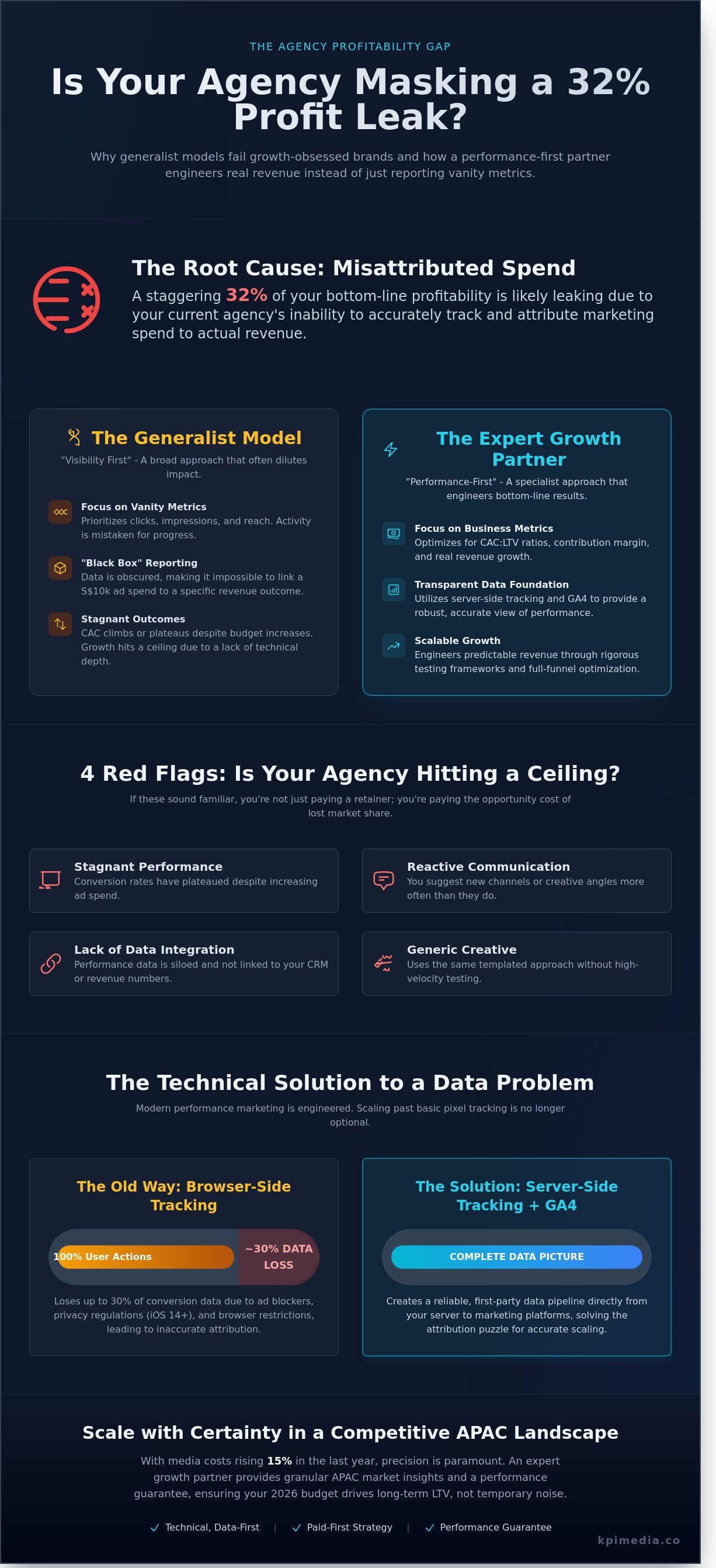 Digital marketing agency infographic - visual guide