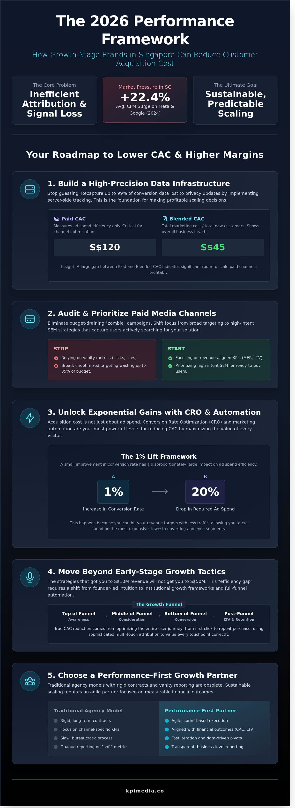 Reducing customer acquisition cost singapore