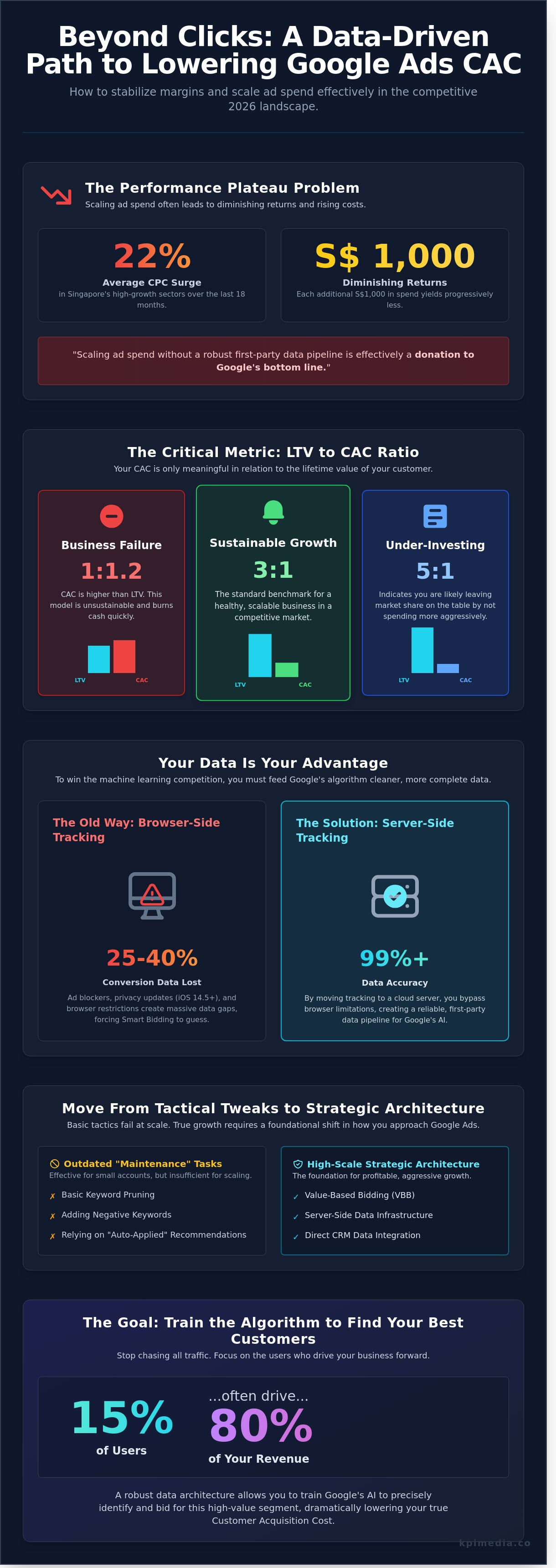 How to lower cac google ads