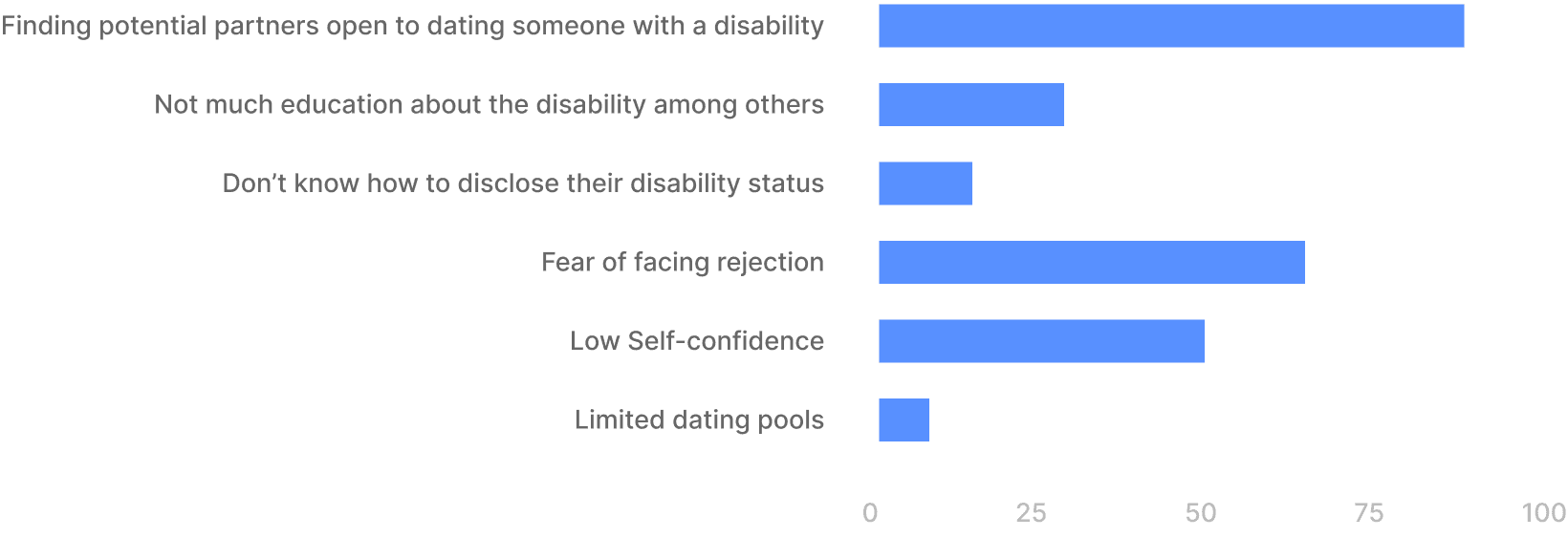 Challenges while dating for Disabled people