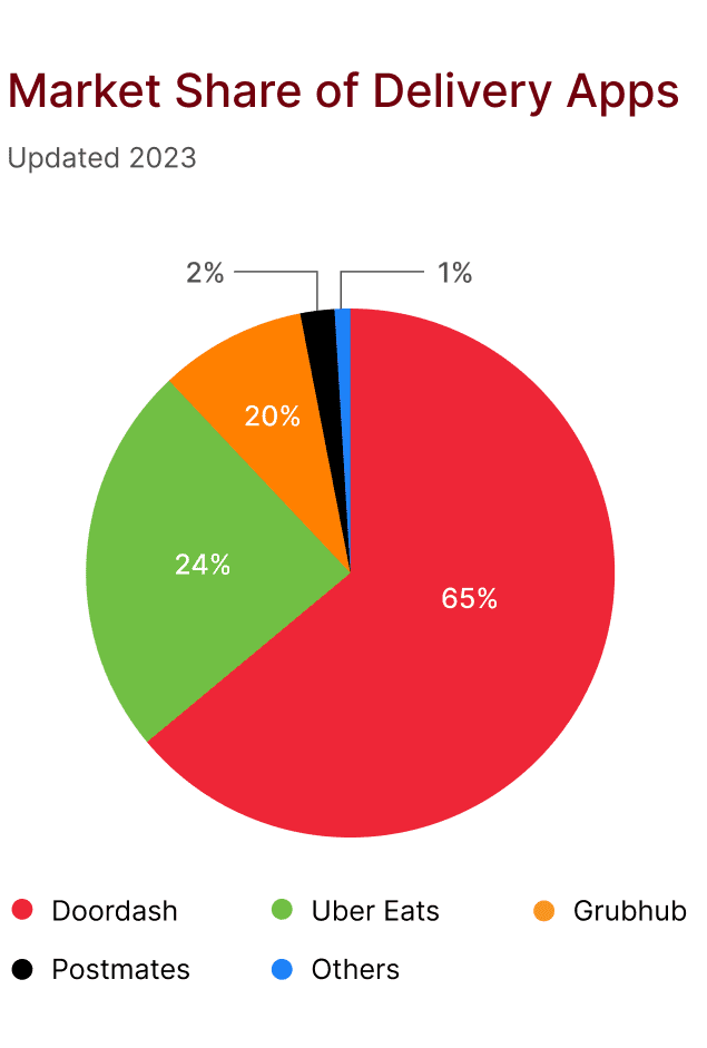 Market Share of Delivery Apps in US
