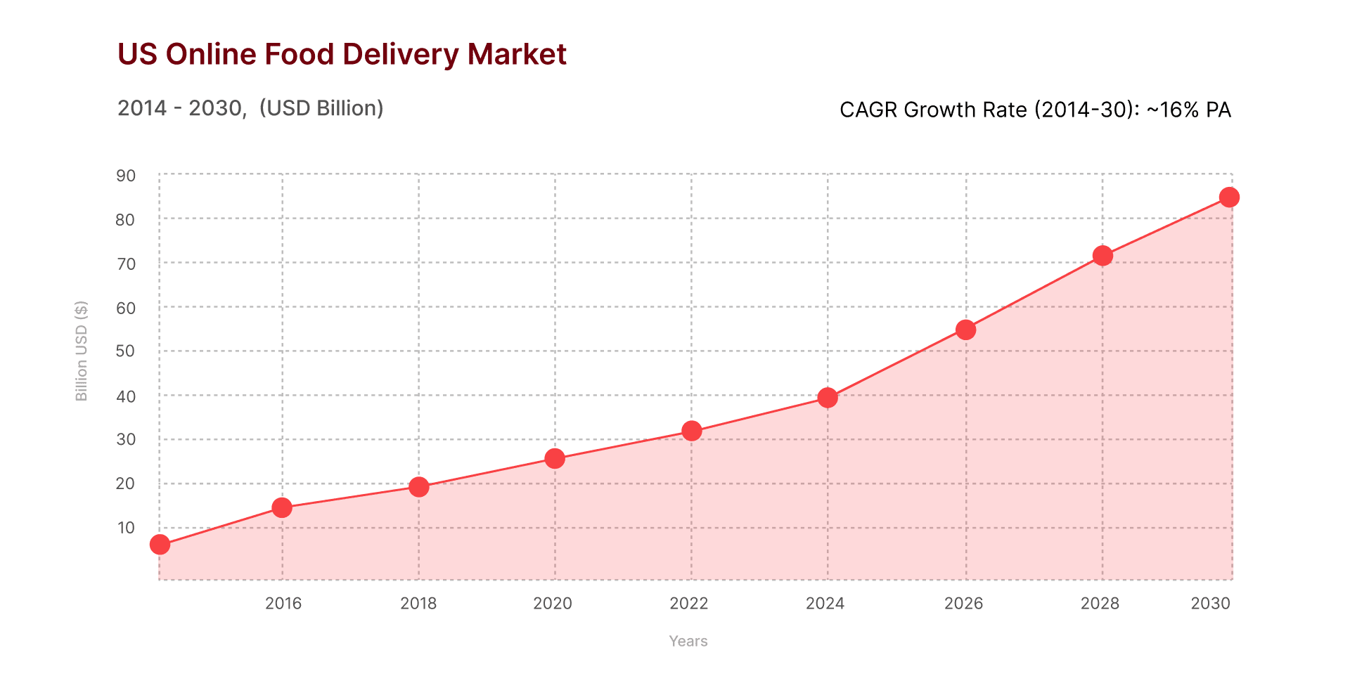 US Online Food Delivery Market Chart