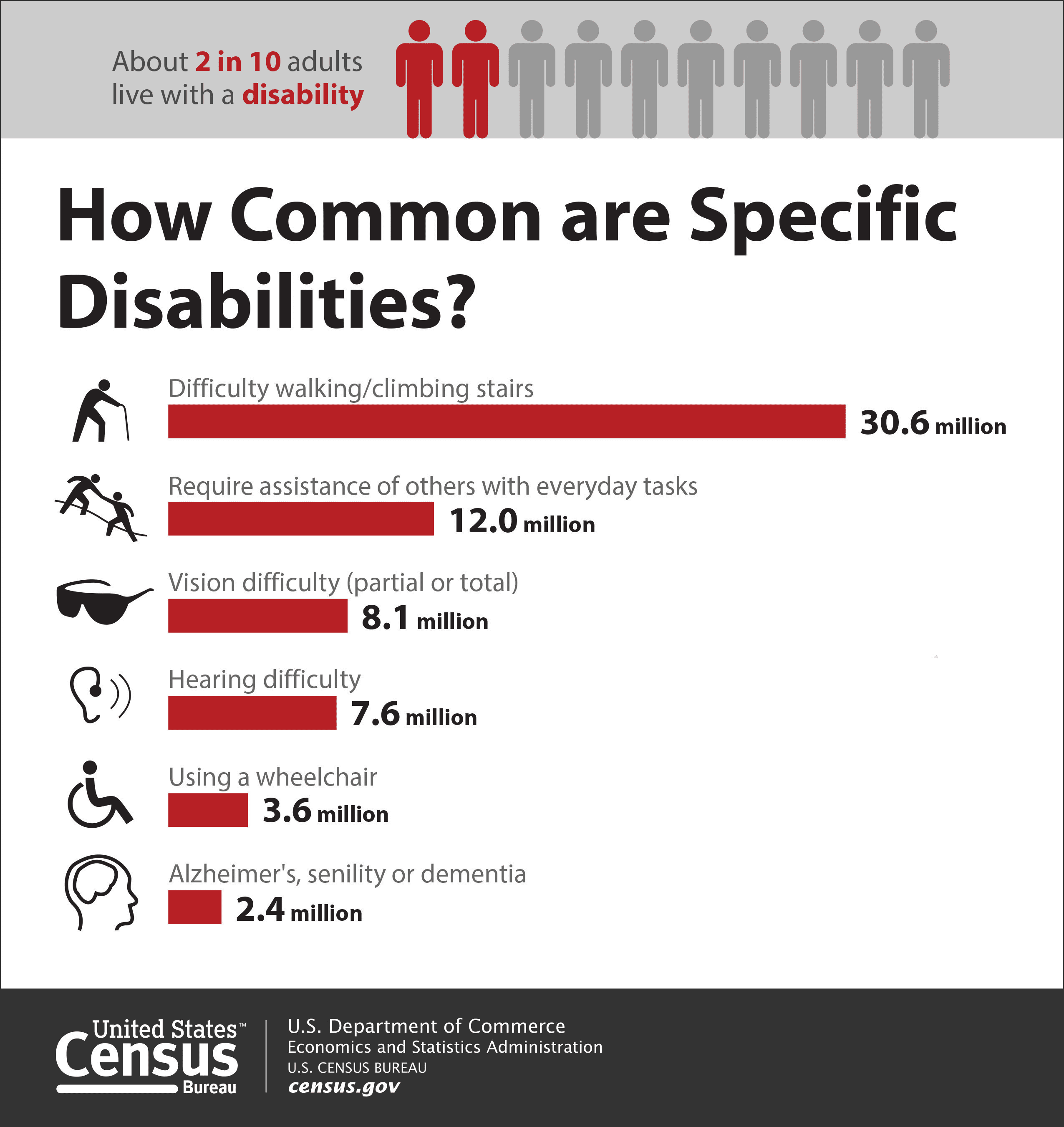 Metrics of common disablitites in the US
