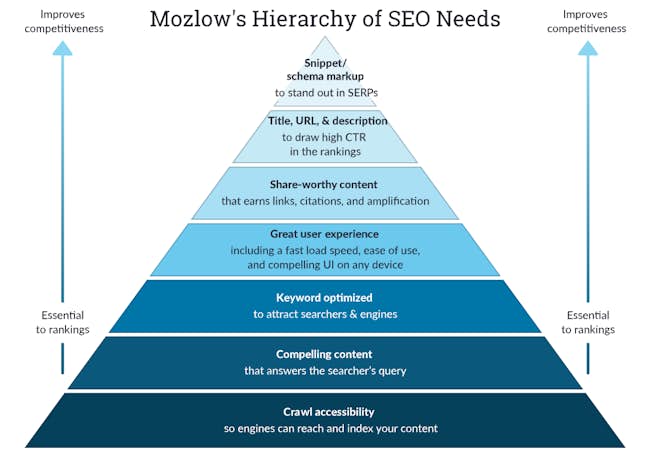 Figure 03: This diagram shows the essential best practices for an SEO strategy in order of most important, using Maslow’s Hierarchy of Needs as a template. SERP is an acronym for “search engine results page (Melinn, C. 2025).”