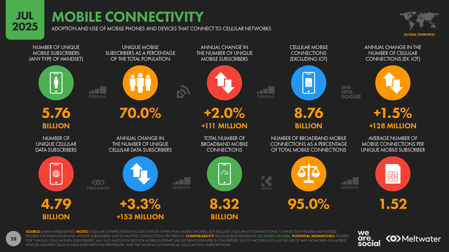 Figure 04: These statistics for July 2025 break down the current number of internet users' distribution across devices, platforms, and subscriptions (Data Reportal, 2025).