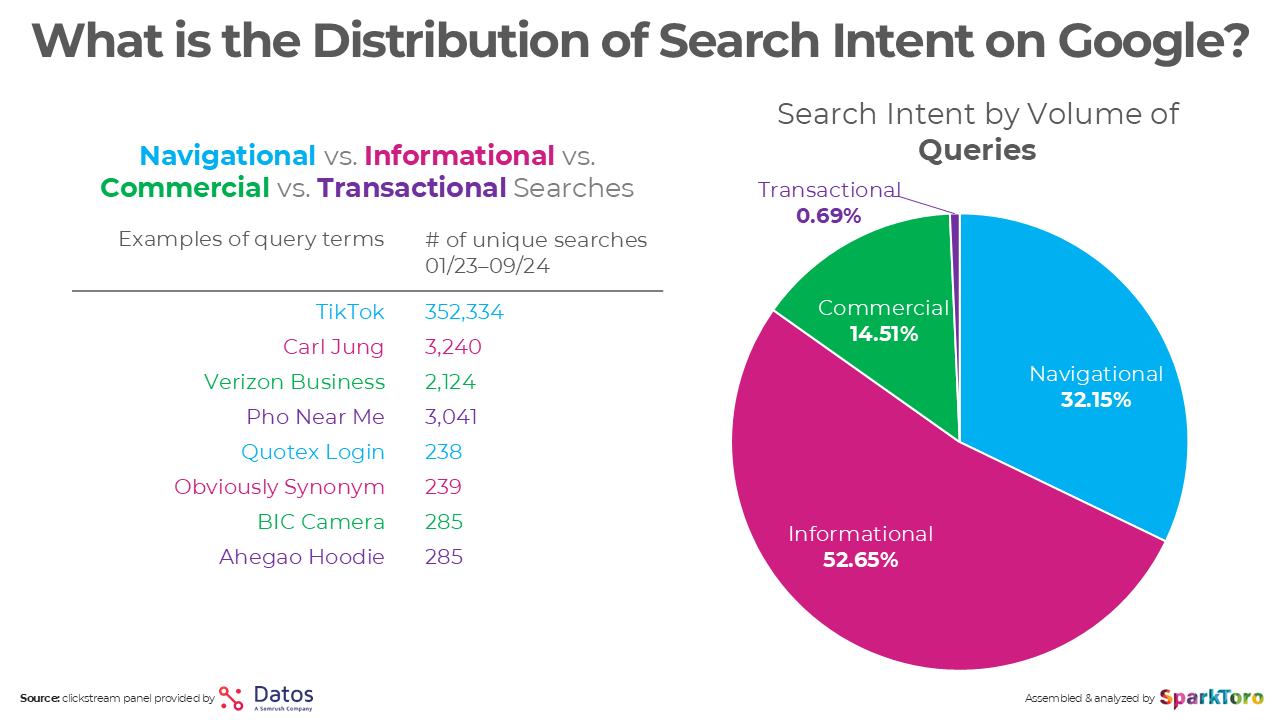 Figure 05. Shows the distribution of Google search intentions in 2024 with examples for each intention (Dato Insights, 2024). 