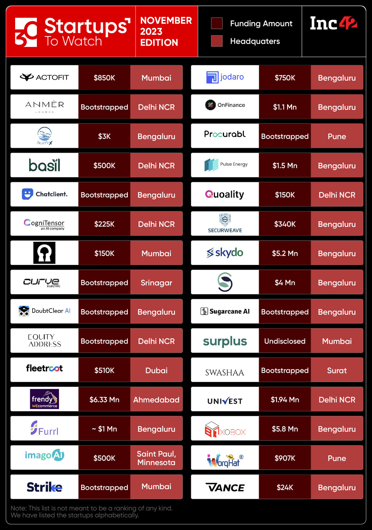 Inc 42- Startups to watch November ediition