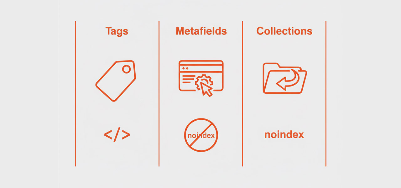 An infographic comparing the three native methods for hiding products in Shopify. The columns visually represent using product tags with theme code, using metafields for SEO control, and managing visibility through collections.