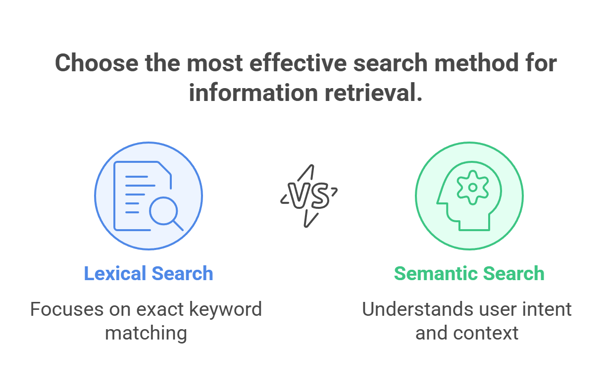 Difference between Lexical and Semantic Search: semantic search understands user intent and context, lexical serach focus on exact keyword matching