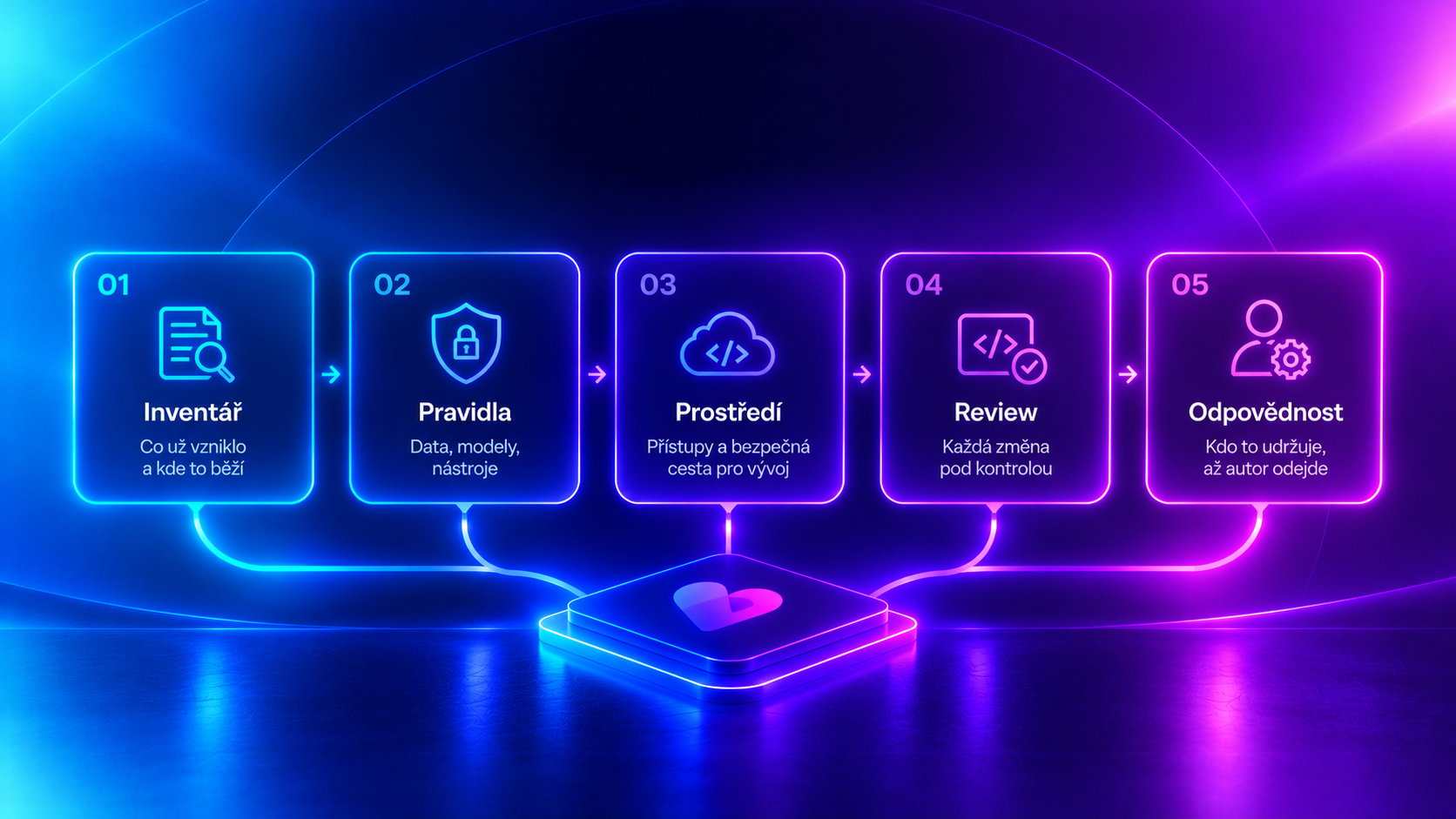 Vibe coding ve firmě: jak ho dostat pod kontrolu CTO