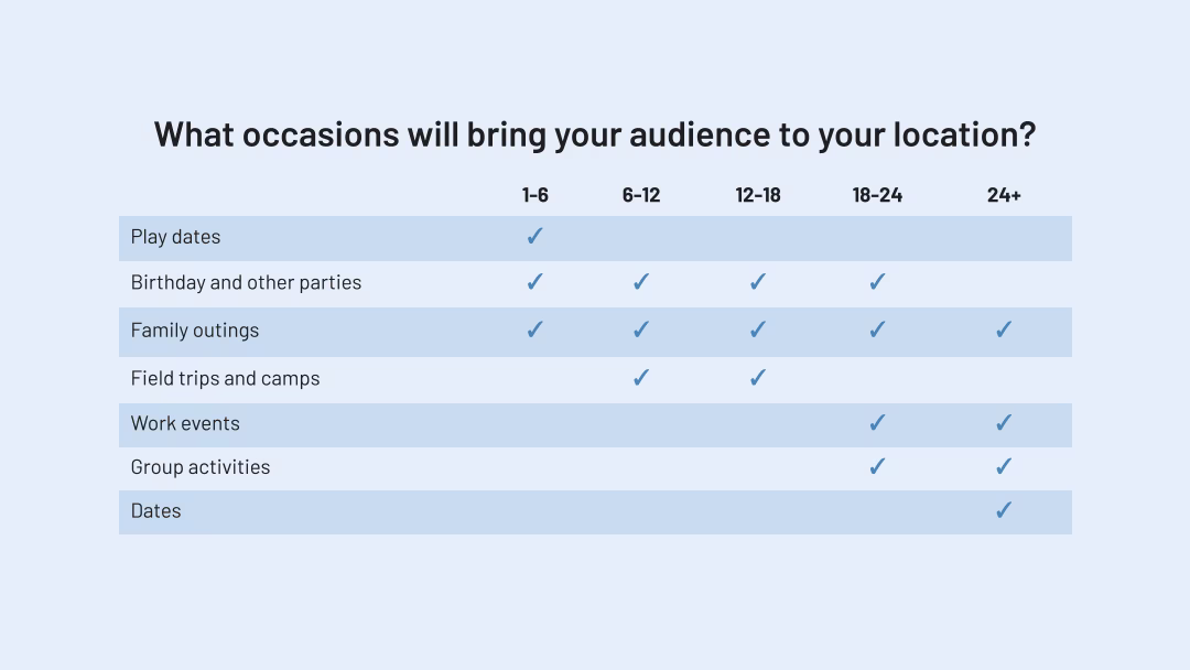 Table showing different occasions and the audience (age group wise) that they attract to your venue.