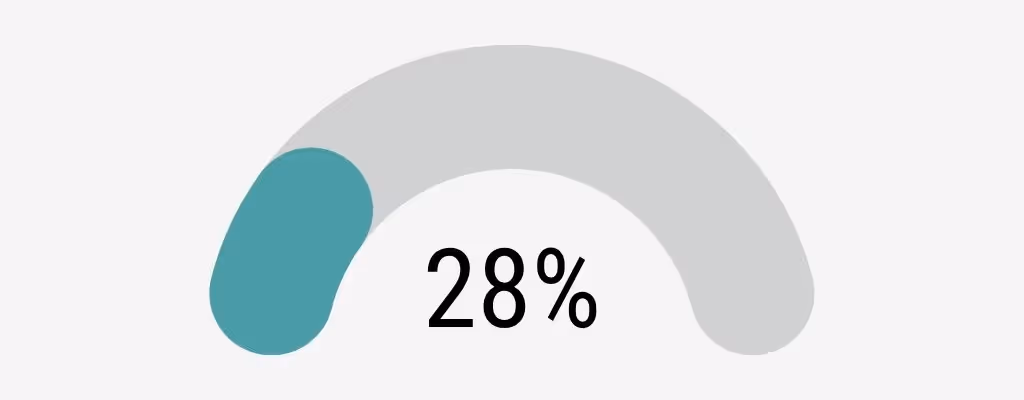28 % klinisk bekreftet graviditet etter frossen embryooverføring, kvinner 40 år og eldre, Klinikk Hausken 2025.