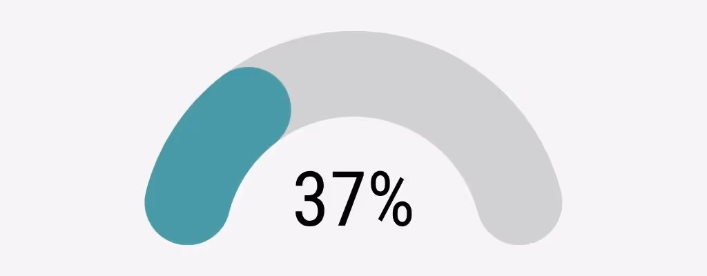 37 % klinisk bekreftet graviditet etter fersk embryooverføring, kvinner 35–39 år, Klinikk Hausken 2025.