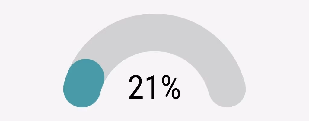21 % klinisk bekreftet graviditet etter fersk embryooverføring, kvinner 40 år og eldre, Klinikk Hausken 2025.