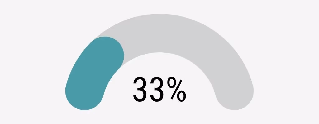 33 % positiv graviditetstest etter fersk embryooverføring, kvinner 40 år og eldre, Klinikk Hausken 2025.