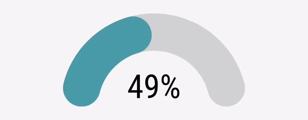 49 % positiv graviditetstest etter fersk embryooverføring, kvinner 35–39 år, Klinikk Hausken 2025.