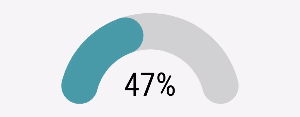 47 % klinisk bekreftet graviditet etter frossen embryooverføring, kvinner 35–39 år, Klinikk Hausken 2025.