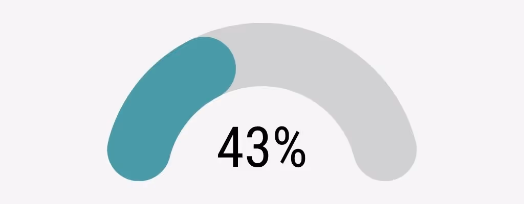 43 % positiv graviditetstest etter frossen embryooverføring, kvinner 40 år og eldre, Klinikk Hausken 2025.