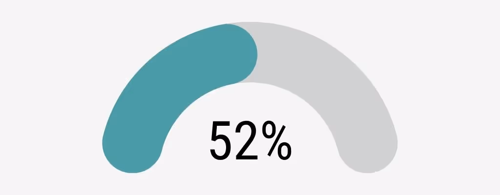 52 % klinisk bekreftet graviditet etter frossen embryooverføring, kvinner 30–34 år, Klinikk Hausken 2025.