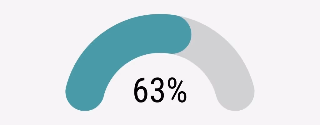 63 % klinisk bekreftet graviditet etter frossen embryooverføring, kvinner under 30 år, Klinikk Hausken 2025.