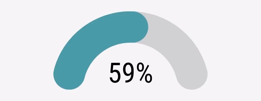 59 % positiv graviditetstest etter frossen embryooverføring, kvinner 35–39 år, Klinikk Hausken 2025.