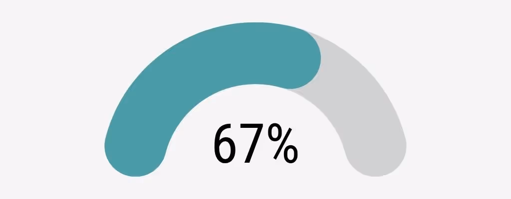 67 % positiv graviditetstest etter fersk embryooverføring, kvinner under 30 år, Klinikk Hausken 2025.