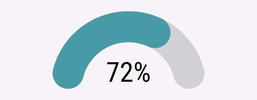 72 % positiv graviditetstest etter frossen embryooverføring, kvinner under 30 år, Klinikk Hausken 2025.