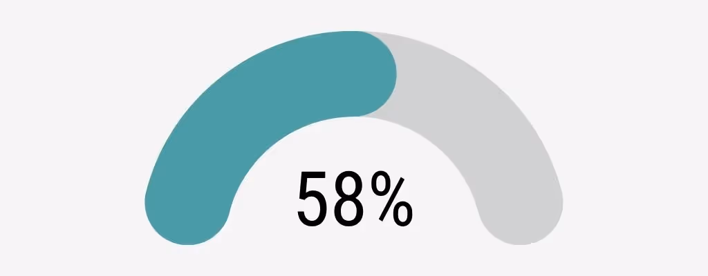 58 % klinisk bekreftet graviditet etter fersk embryooverføring, kvinner under 30 år, Klinikk Hausken 2025.