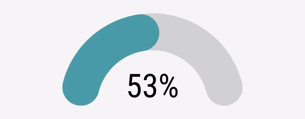 53 % positiv graviditetstest etter fersk embryooverføring, kvinner 30–34 år, Klinikk Hausken 2025.