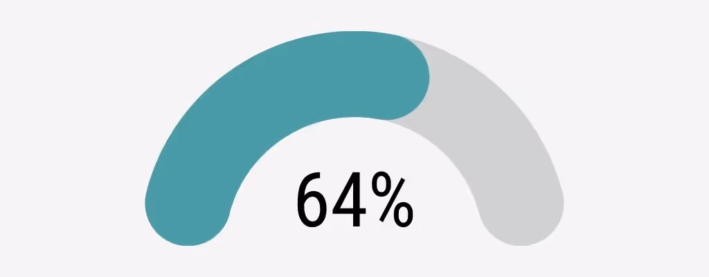 64 % positiv graviditetstest etter frossen embryooverføring, kvinner 30–34 år, Klinikk Hausken 2025.