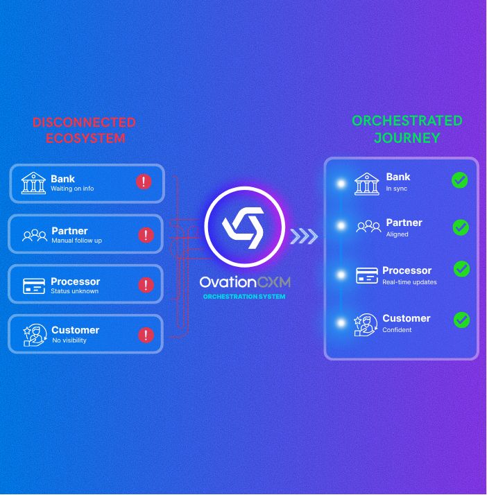 Diagram of how orchestration
